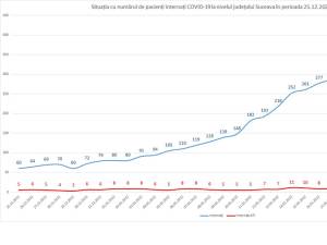 Situaţia cu numărul de pacienţi cu Covid internaţi în judeţul Suceava
