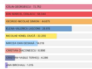 Călin Georgescu a câștigat detașat primul tur al prezidențialelor din județul Suceava