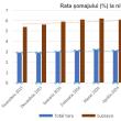 Rata șomajului a crescut constant în județ și este dublă față de cea la nivel național